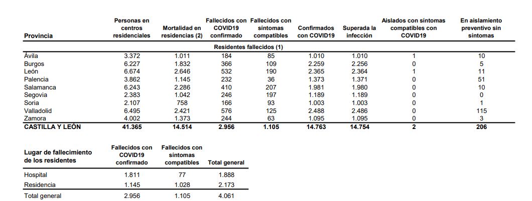 Castilla y León eleva a 33 los municipios con cierre del interior de la hostelería por la covid-19, que hoy deja otros 183 contagios y un fallecido