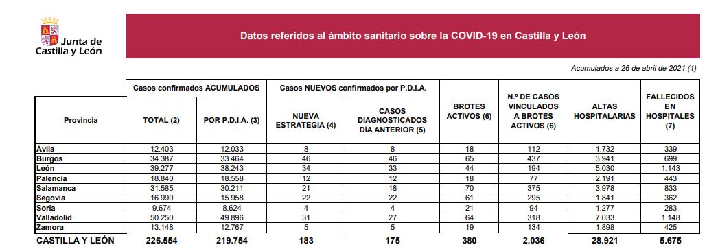 Castilla y León eleva a 33 los municipios con cierre del interior de la hostelería por la covid-19, que hoy deja otros 183 contagios y un fallecido