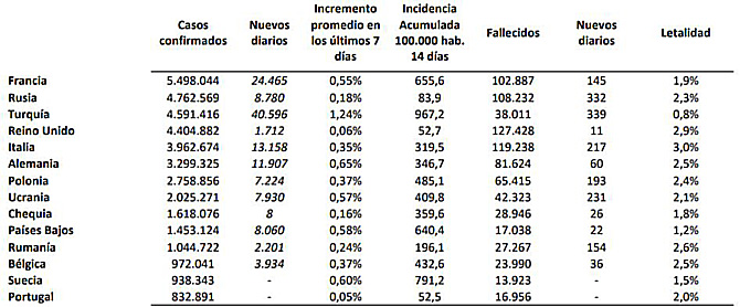 España suma 19.852 contagios de coronavirus y 147 muertes por covid-19 desde el viernes