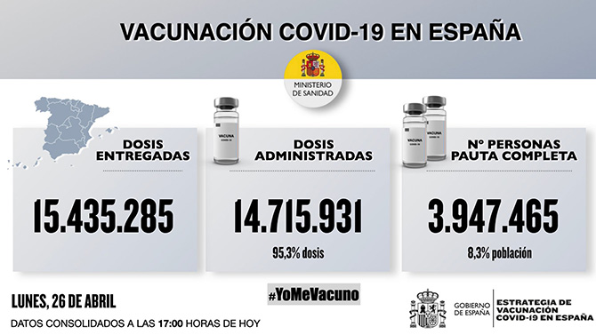 España suma 19.852 contagios de coronavirus y 147 muertes por covid-19 desde el viernes