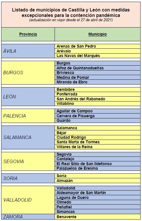 Castilla y Le&oacute;n eleva a 33 los municipios con cierre del interior de la hosteler&iacute;a por la covid-19, que hoy deja otros 183 contagios y un fallecido