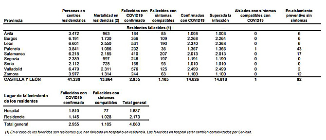 Los nuevos contagios de coronavirus siguen en ascenso en Castilla y León, que registra seis muertes por covid