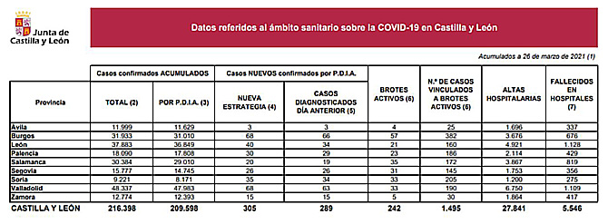 Los nuevos contagios de coronavirus siguen en ascenso en Castilla y León, que registra seis muertes por covid