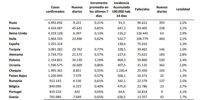 Duro ascenso de la covid-19 en el inicio de la Semana Santa: 7.586 nuevos contagios y 590 muertes en un día