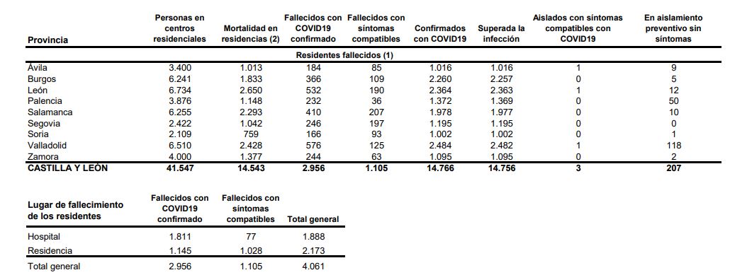 Los casos de covid-19 vuelven a dispararse tras el puente festivo en Castilla y León, que anota 456 nuevos positivos y cuatro defunciones