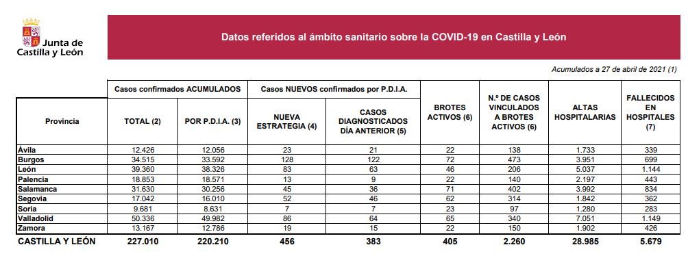 Los casos de covid-19 vuelven a dispararse tras el puente festivo en Castilla y León, que anota 456 nuevos positivos y cuatro defunciones