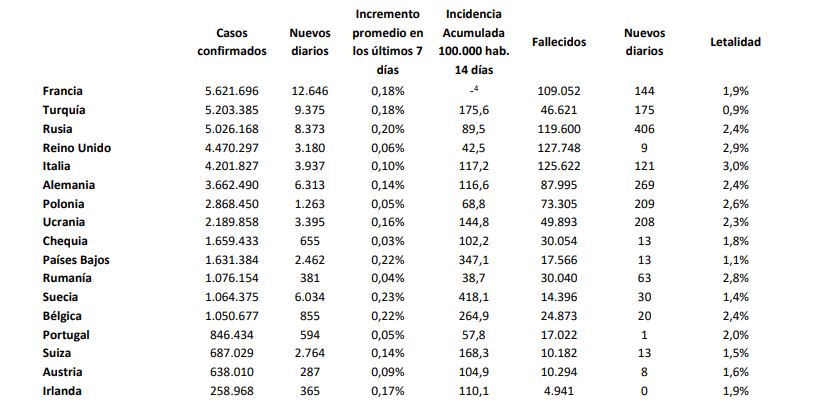 Continúa el lento descenso de la covid-19 en España, aunque suma 5.290 nuevos casos y 33 fallecidos el último día