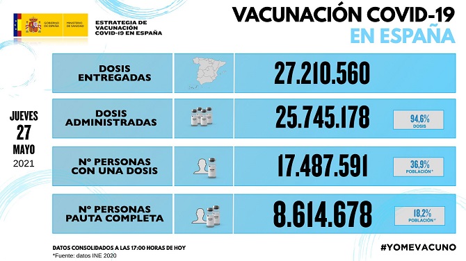 Contin&uacute;a el lento descenso de la covid-19 en Espa&ntilde;a, aunque suma 5.290 nuevos casos y 33 fallecidos el &uacute;ltimo d&iacute;a