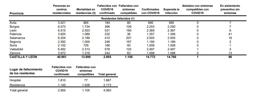 Los contagios de coronavirus en Castilla y León vuelven a rondar los 300 con un nuevo aumento de la incidencia acumulada