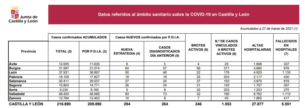 Los contagios de coronavirus en Castilla y León vuelven a rondar los 300 con un nuevo aumento de la incidencia acumulada