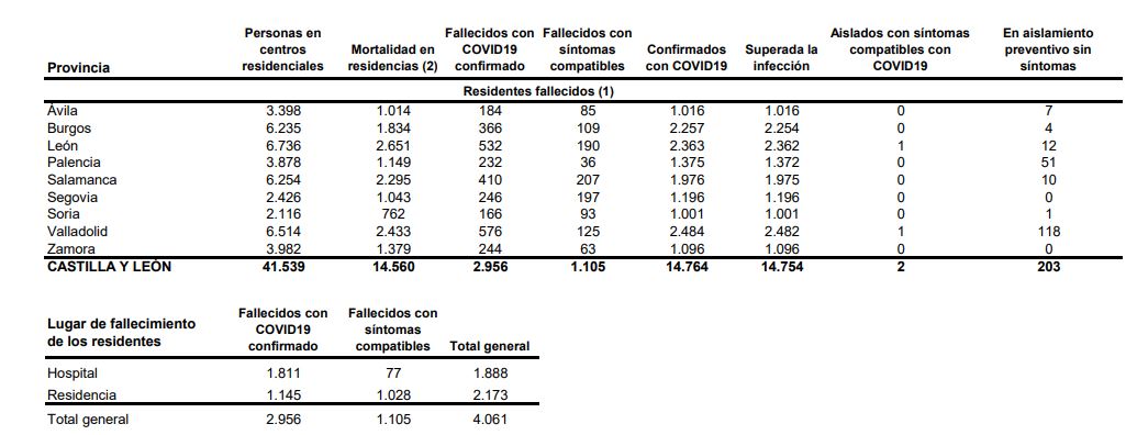 Los positivos de covid-19 bajan a 384 en Castilla y León, que suma tres fallecidos más con la enfermedad