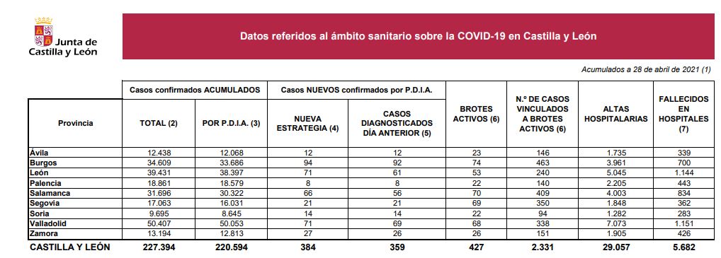 Los positivos de covid-19 bajan a 384 en Castilla y León, que suma tres fallecidos más con la enfermedad
