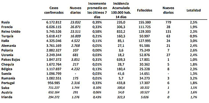 La incidencia del coronavirus en España baja de los 700 casos, pero la covid-19 deja otras 73 muertes, un 32% más que ayer
