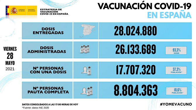 España roza los 5.500 casos de covid-19, las muertes descienden a 17 y la incidencia de la enfermedad sigue bajando