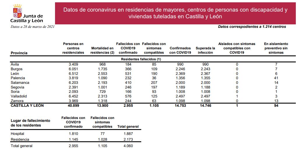 Castilla y León suma hoy 196 nuevos casos de covid-19 y ocho fallecimientos en los hospitales