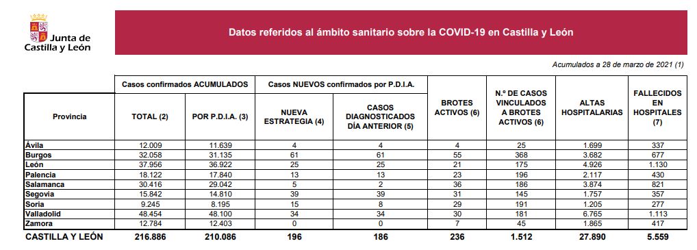 Castilla y León suma hoy 196 nuevos casos de covid-19 y ocho fallecimientos en los hospitales