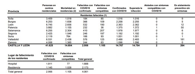 La situación de la covid-19 se mantiene contenida en Castilla y León con 390 contagios y dos fallecidos más