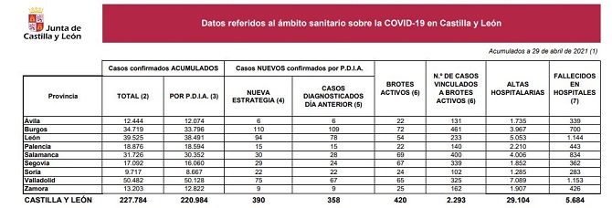 La situación de la covid-19 se mantiene contenida en Castilla y León con 390 contagios y dos fallecidos más