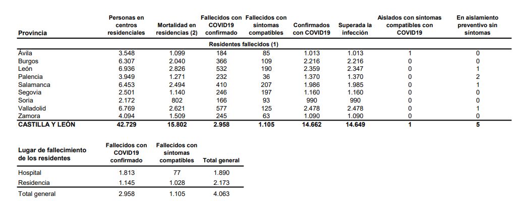 Relevante aumento de nuevos casos de covid-19 en Castilla y León, con 230 contagios y un fallecido el último día