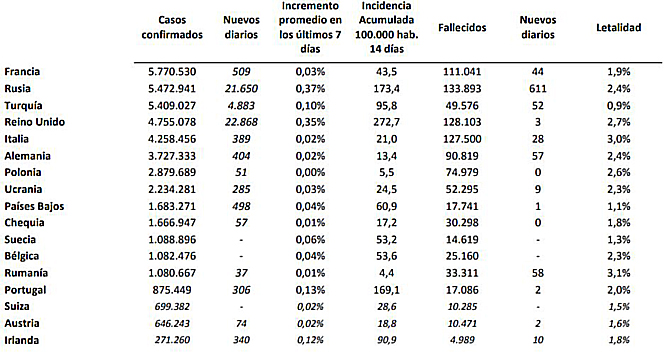 Crecen un 40% los casos de coronavirus en España, que notifica 7.091 contagios y 40 muertes por covid-19