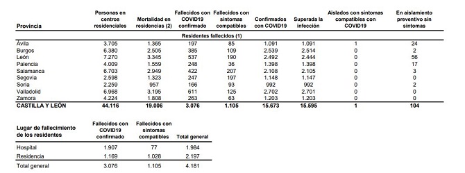 Castilla y León vuelve al riesgo medio de transmisión de la covid-19, tras una semana de contención con 630 nuevos contagios