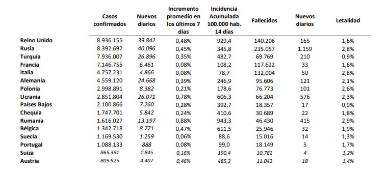 España supera los 5 millones de contagiados por covid-19, tras sumar 13.416 casos la última semana