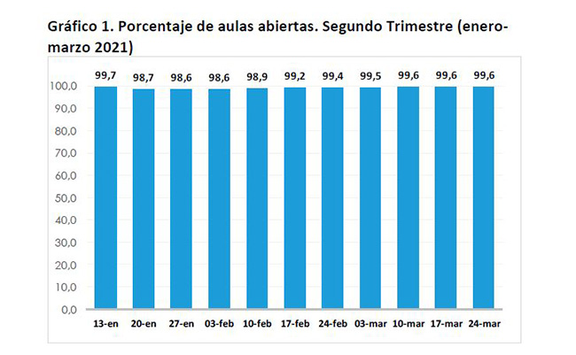 El segundo trimestre del curso escolar concluye con el 99,6% de aulas abiertas, gracias al esfuerzo de la comunidad educativa frente a la covid-19