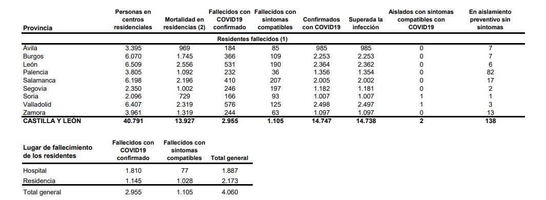 Los casos de covid-19 en Castilla y León suben un 45% respecto al lunes pasado