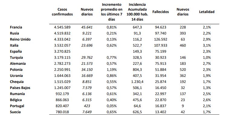 Navarra y Madrid entran en riesgo extremo de transmisión de covid-19 al superar los 250 casos por 100.000 habitantes