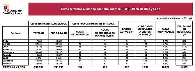 Siguen en descenso los casos de coronavirus notificados en Castilla y León, que suma 194 contagios confirmados