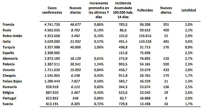 Sanidad notifica 9.571 casos de coronavirus y 157 muertes por covid-19 desde el jueves