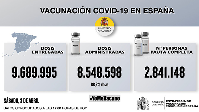 Sanidad notifica 9.571 casos de coronavirus y 157 muertes por covid-19 desde el jueves