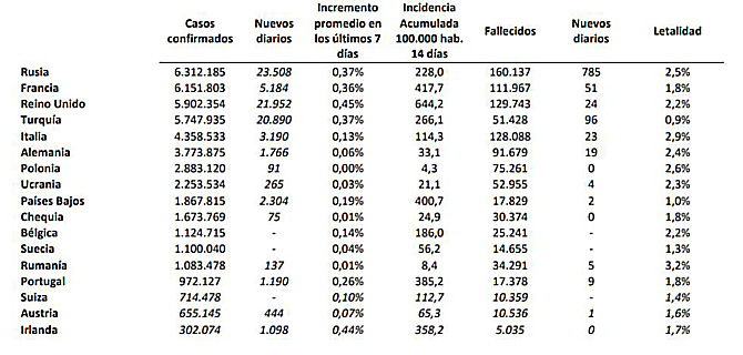La pandemia deja en España 20.327 nuevos casos de coronavirus y otras 130 muertes por covid-19