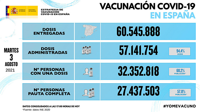 La pandemia deja en España 20.327 nuevos casos de coronavirus y otras 130 muertes por covid-19
