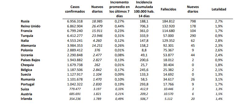 Cara y cruz en la evolución de la covid-19 en España: un 35% menos de casos pero con 795 fallecidos desde el viernes