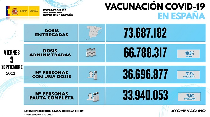 Cara y cruz en la evolución de la covid-19 en España: un 35% menos de casos pero con 795 fallecidos desde el viernes