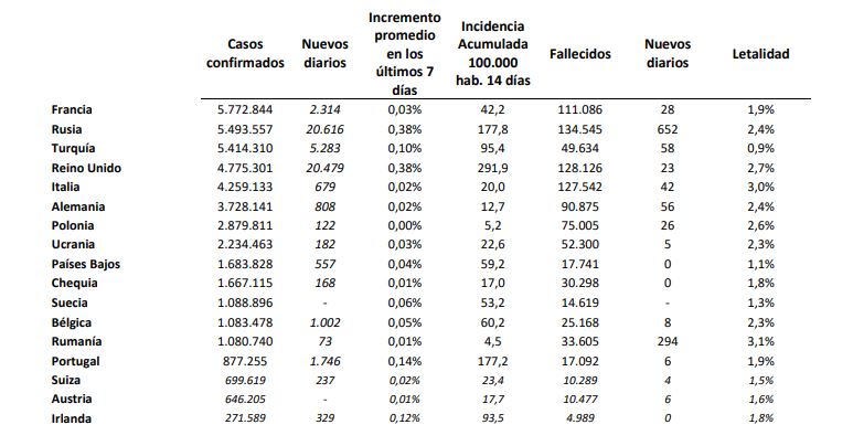 Los contagios entre los más jóvenes vuelven a disparar los casos de covid-19 en España, con 9.227 en un solo día