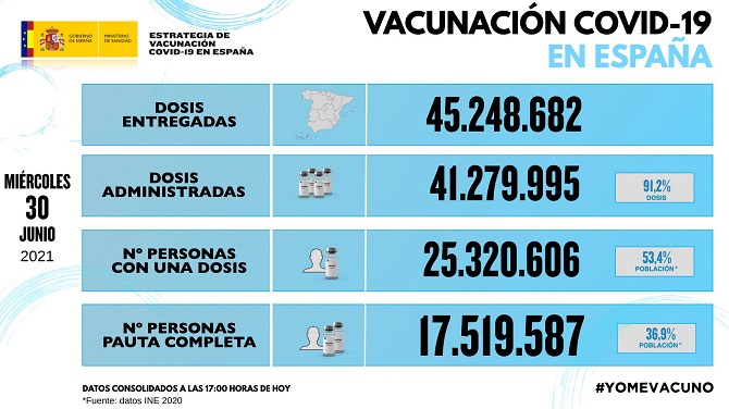 Los contagios entre los más jóvenes vuelven a disparar los casos de covid-19 en España, con 9.227 en un solo día