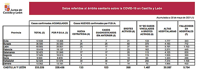 Caen un 52% los casos de coronavirus notificados en Castilla y León, que declara 133 contagios y una muerte por covid-19 en León