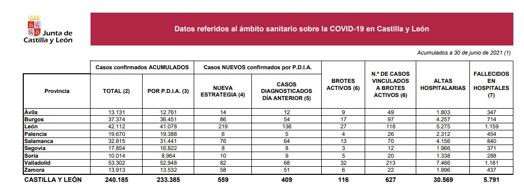 Los nuevos casos de covid-19 se disparan en Castilla y León y suma otros 559 y dos fallecidos el último día