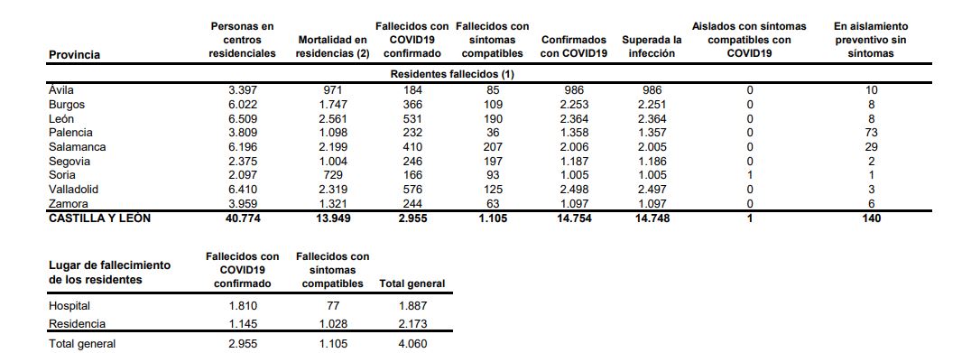 Los contagios de covid-19 en Castilla y León se disparan el último día hasta los 389