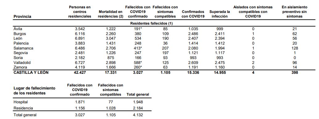 Castilla y León sufre un leve repunte de la incidencia de la covid-19 y suma otros cinco fallecidos