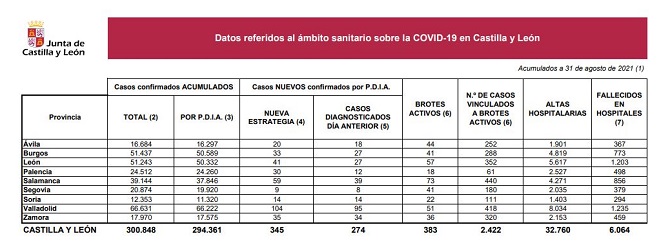 Castilla y León sufre un leve repunte de la incidencia de la covid-19 y suma otros cinco fallecidos