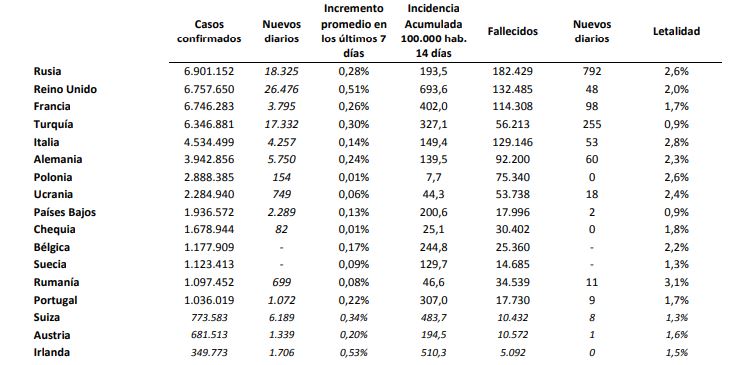 Otra jornada trágica en España con 194 fallecidos con covid-19 en un solo día