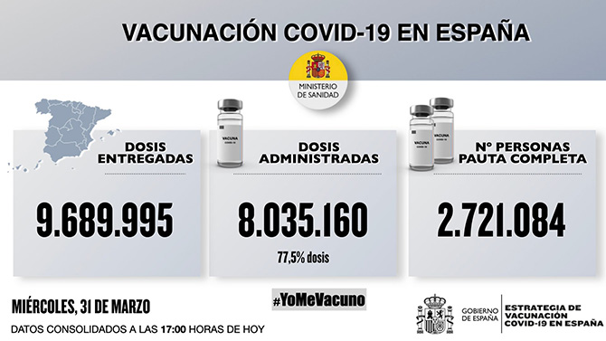 Los casos de covid-19 casi se duplican en España disparando la incidencia acumulada por encima de los 150 contagios por 100.000 habitantes