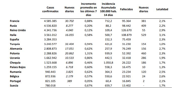 Los casos de covid-19 casi se duplican en España disparando la incidencia acumulada por encima de los 150 contagios por 100.000 habitantes