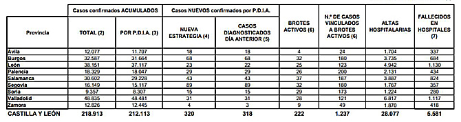 Fuerte incremento de los casos de coronavirus en Castilla y León, que notifica 320 nuevos contagios