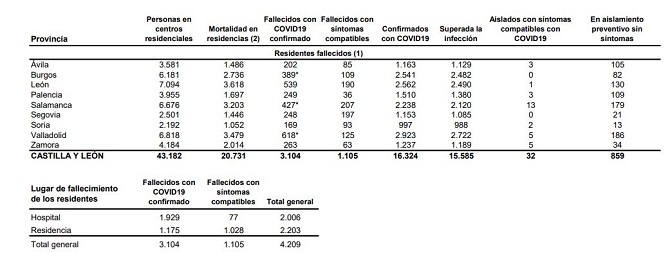 La covid-19 sigue imparable en Castilla y León, con casi 7.400 casos diarios y una presión hospitalaria al alza