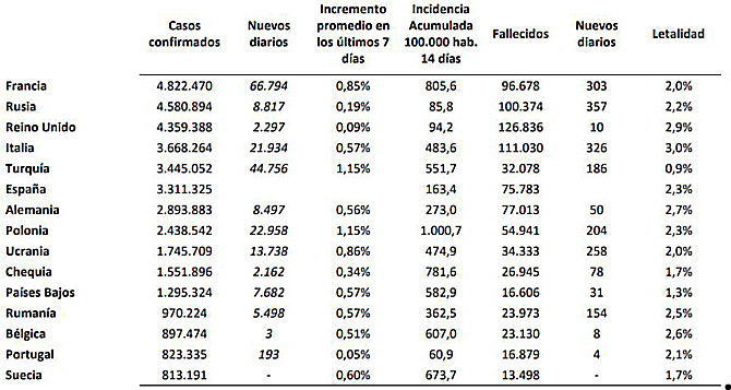La incidencia del coronavirus sube 12 puntos en España, que registra 10.360 nuevos contagios desde el sábado