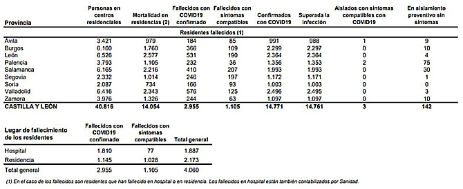 Castilla y León suma 215 casos de coronavirus y seis muertes de personas con covid